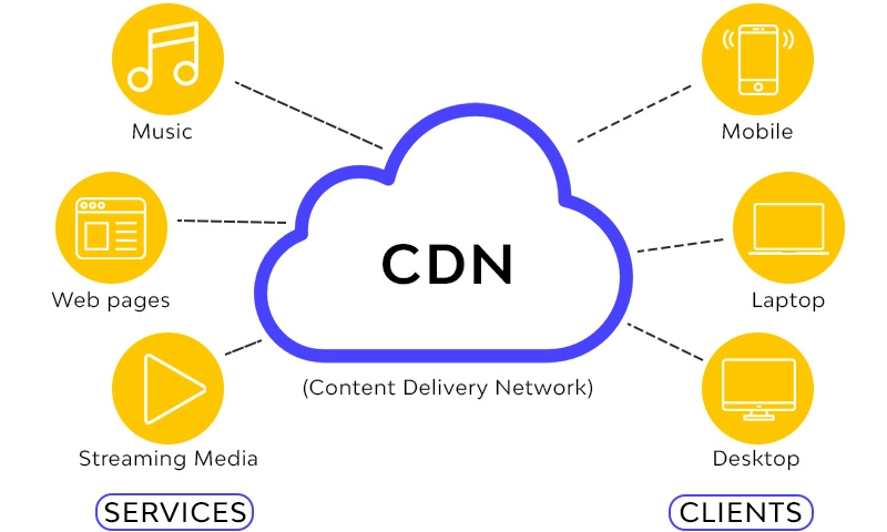 CDN for website speed