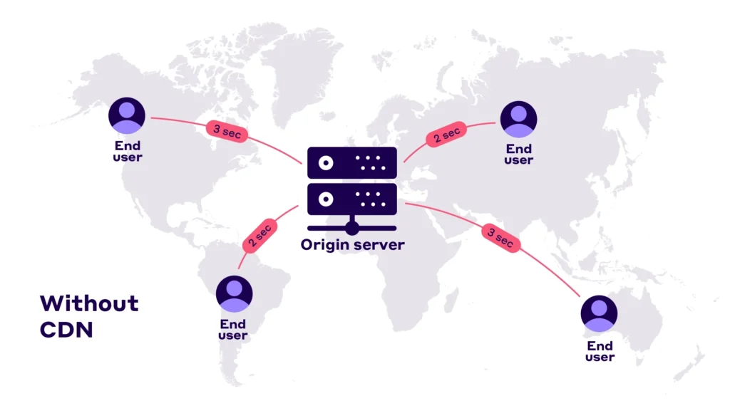 how does a CDN improve website performance
